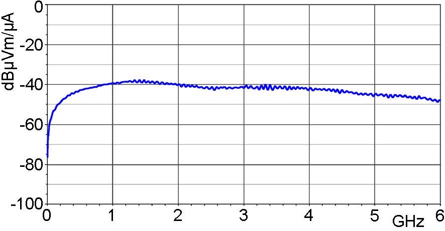 Frequency response [dBµV] / [dBµA/m]